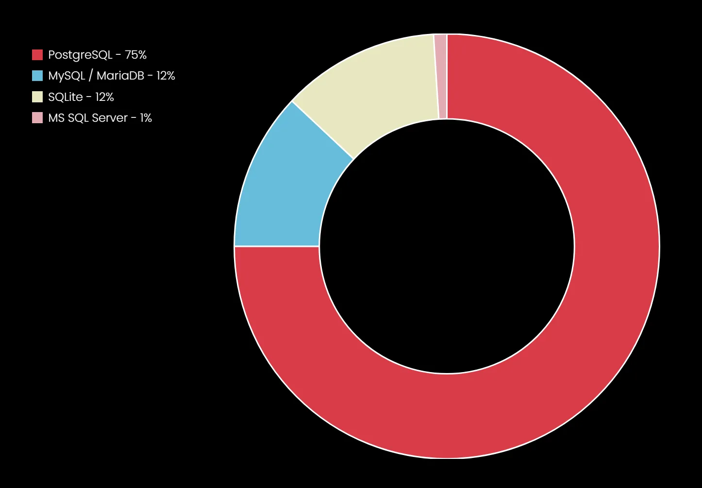 Chart of database engine usage across Wiki.js installs